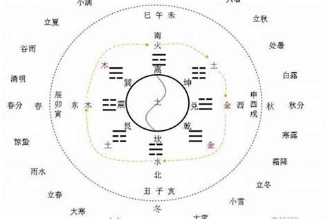 太極兩儀三才四象五行六合七星八卦九宮|太极、两仪、三才、四象、五行、六合...